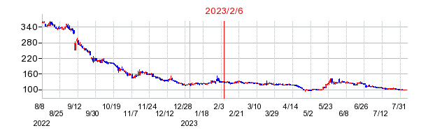 2023年2月6日 11:32前後のの株価チャート